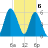 Daymark 185 tide chart for Tuesday, February 6, 2024