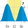 Daymark 185 tide chart for Wednesday, February 7, 2024
