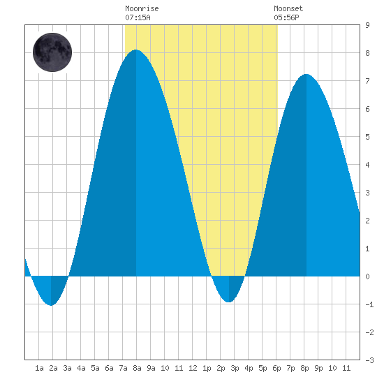 Daymark 185 tide chart for Friday, February 9, 2024