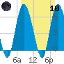 Daymark 185 tide chart for Sunday, March 10, 2024
