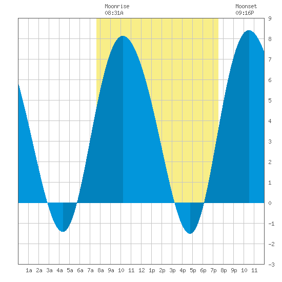 Daymark 185 tide chart for Monday, March 11, 2024