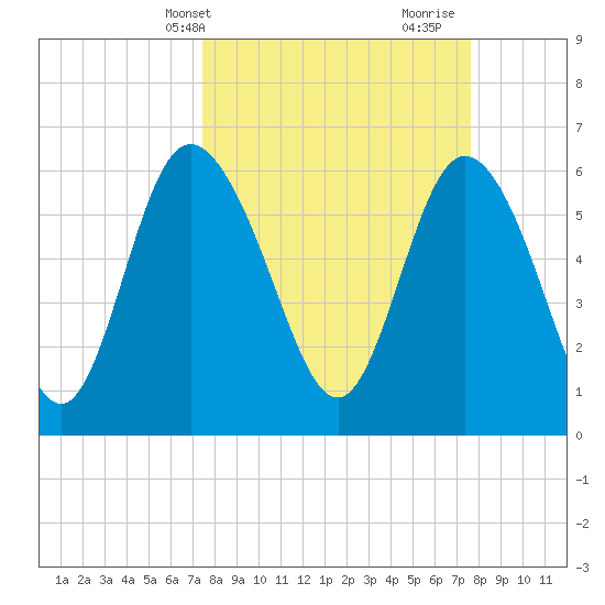 Daymark 185 tide chart for Thursday, March 21, 2024