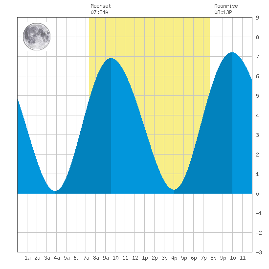 Daymark 185 tide chart for Monday, March 25, 2024