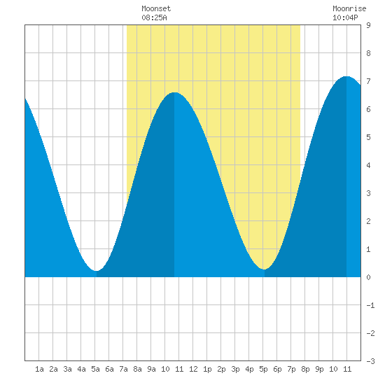 Daymark 185 tide chart for Wednesday, March 27, 2024