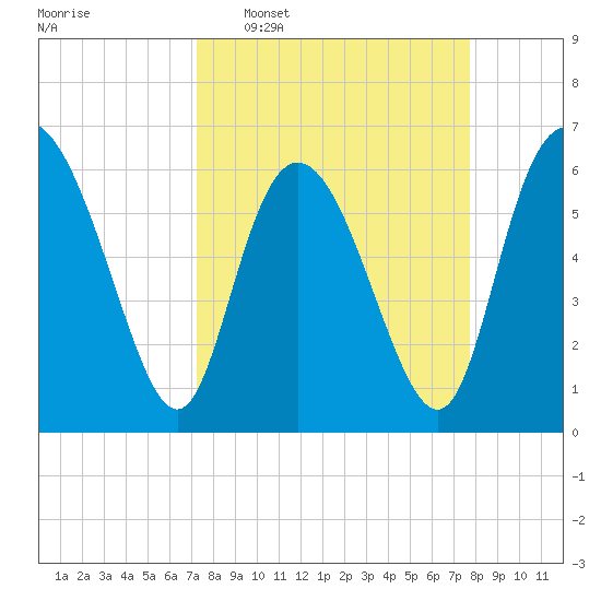Daymark 185 tide chart for Friday, March 29, 2024