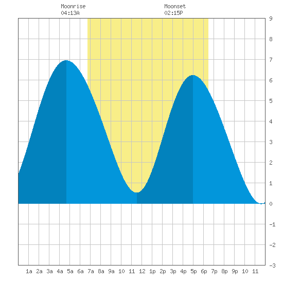 Daymark 185 tide chart for Wednesday, March 6, 2024