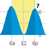Daymark 185 tide chart for Thursday, March 7, 2024