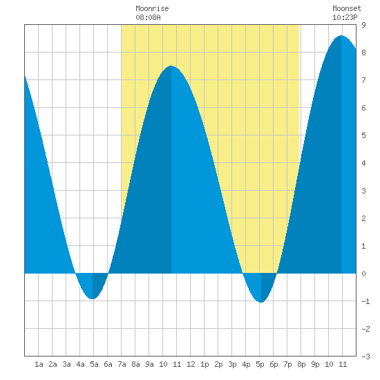 Daymark 185 tide chart for Wednesday, April 10, 2024
