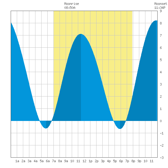 Daymark 185 tide chart for Thursday, April 11, 2024