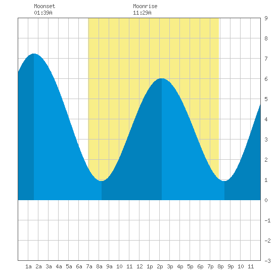 Daymark 185 tide chart for Sunday, April 14, 2024
