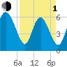 Daymark 185 tide chart for Monday, April 1, 2024