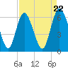 Daymark 185 tide chart for Monday, April 22, 2024