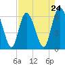 Daymark 185 tide chart for Wednesday, April 24, 2024