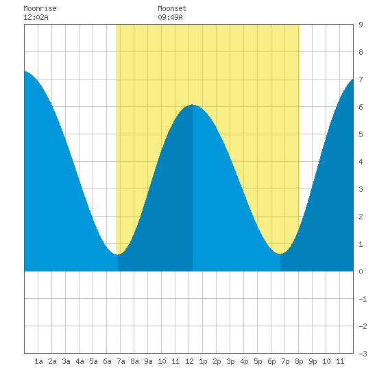 Daymark 185 tide chart for Sunday, April 28, 2024