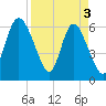 Daymark 185 tide chart for Wednesday, April 3, 2024