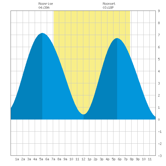 Daymark 185 tide chart for Thursday, April 4, 2024