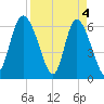 Daymark 185 tide chart for Thursday, April 4, 2024