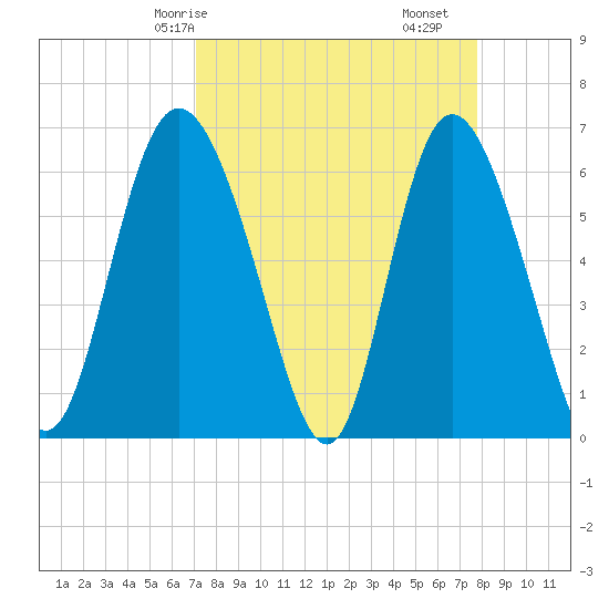 Daymark 185 tide chart for Friday, April 5, 2024