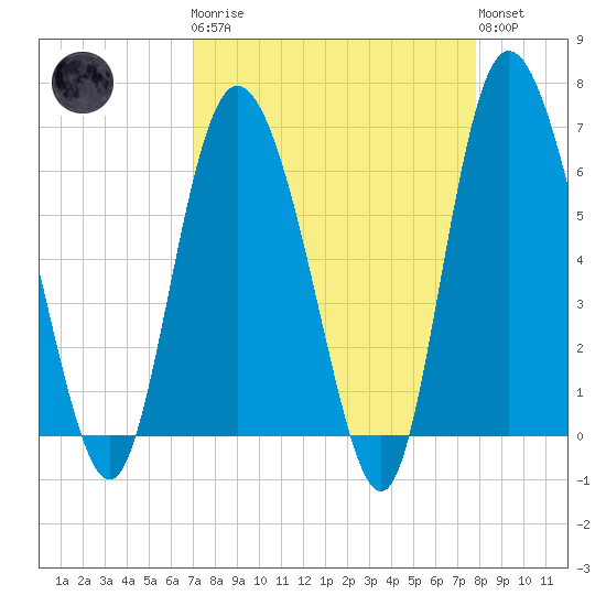 Daymark 185 tide chart for Monday, April 8, 2024