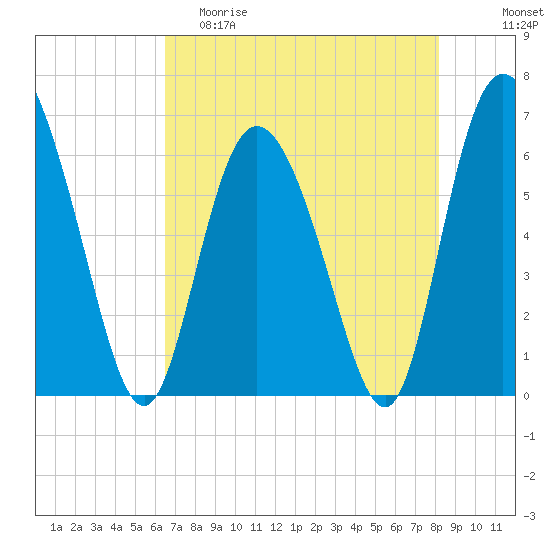 Daymark 185 tide chart for Friday, May 10, 2024