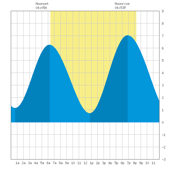 Daymark 185 tide chart for Sunday, May 19, 2024