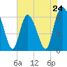 Daymark 185 tide chart for Friday, May 24, 2024