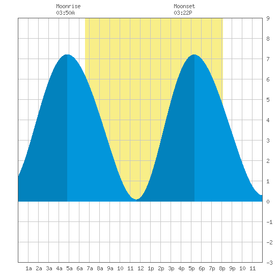 Daymark 185 tide chart for Friday, May 3, 2024