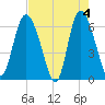 Daymark 185 tide chart for Saturday, May 4, 2024