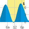 Daymark 185 tide chart for Saturday, June 1, 2024