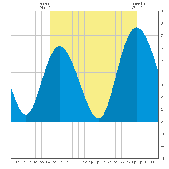 Daymark 185 tide chart for Thursday, June 20, 2024