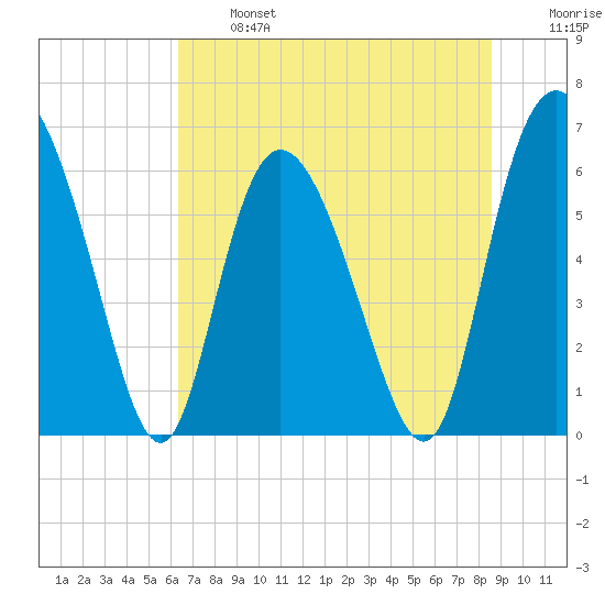 Daymark 185 tide chart for Monday, June 24, 2024