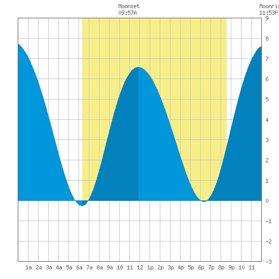 Daymark 185 tide chart for Tuesday, June 25, 2024