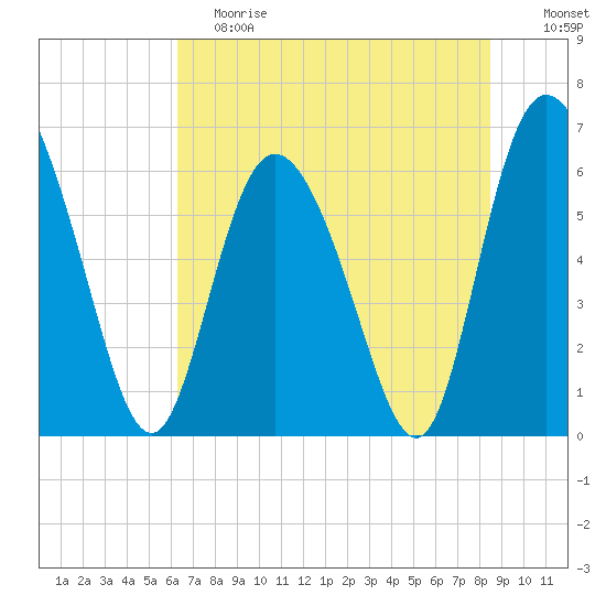 Daymark 185 tide chart for Saturday, June 8, 2024