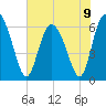 Daymark 185 tide chart for Sunday, June 9, 2024
