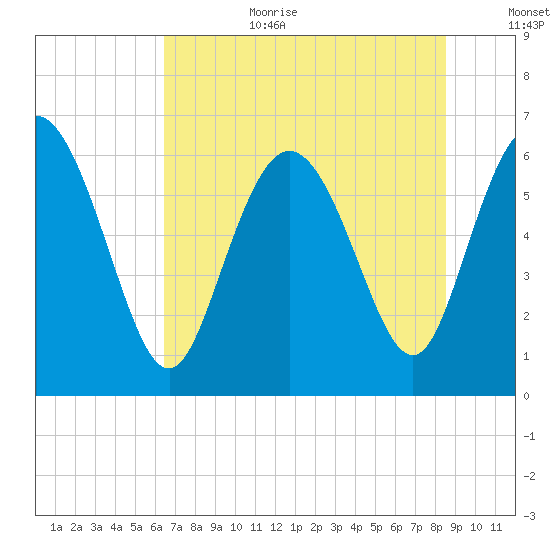 Daymark 185 tide chart for Wednesday, July 10, 2024