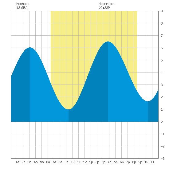 Daymark 185 tide chart for Sunday, July 14, 2024