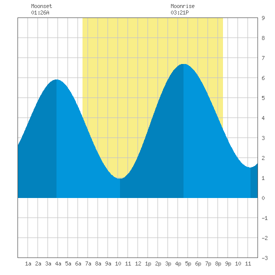 Daymark 185 tide chart for Monday, July 15, 2024