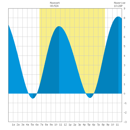 Daymark 185 tide chart for Tuesday, July 23, 2024
