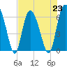 Daymark 185 tide chart for Tuesday, July 23, 2024