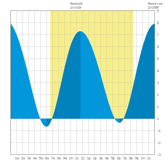 Daymark 185 tide chart for Wednesday, July 24, 2024