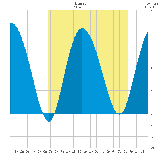 Daymark 185 tide chart for Thursday, July 25, 2024