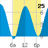 Daymark 185 tide chart for Thursday, July 25, 2024