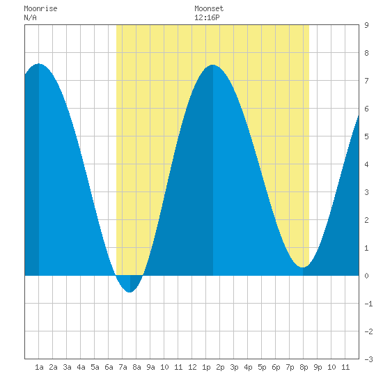 Daymark 185 tide chart for Friday, July 26, 2024
