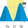 Daymark 185 tide chart for Tuesday, July 30, 2024