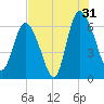 Daymark 185 tide chart for Wednesday, July 31, 2024