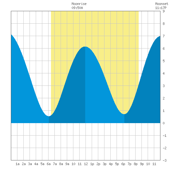 Daymark 185 tide chart for Tuesday, July 9, 2024