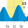 Daymark 185 tide chart for Tuesday, August 13, 2024