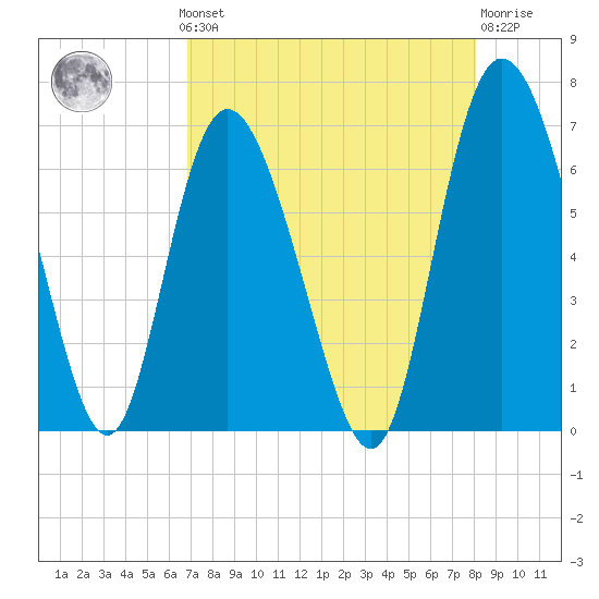 Daymark 185 tide chart for Monday, August 19, 2024