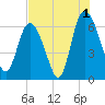 Daymark 185 tide chart for Thursday, August 1, 2024