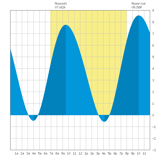 Daymark 185 tide chart for Tuesday, August 20, 2024